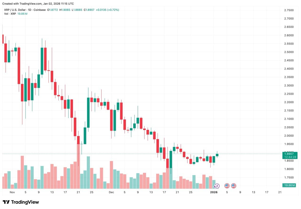 XRP koersgrafiek - Bron TradingView