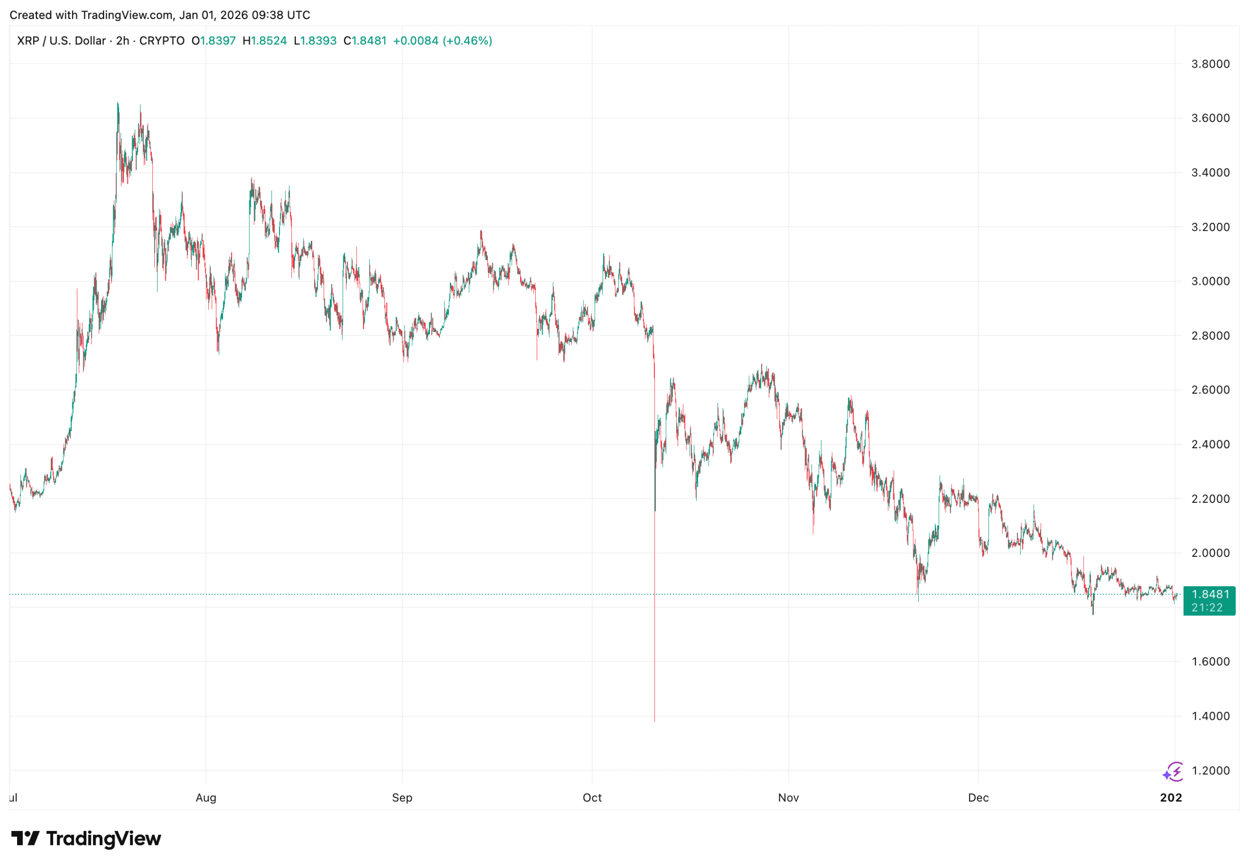 XRP koersgrafiek met consolidatie.