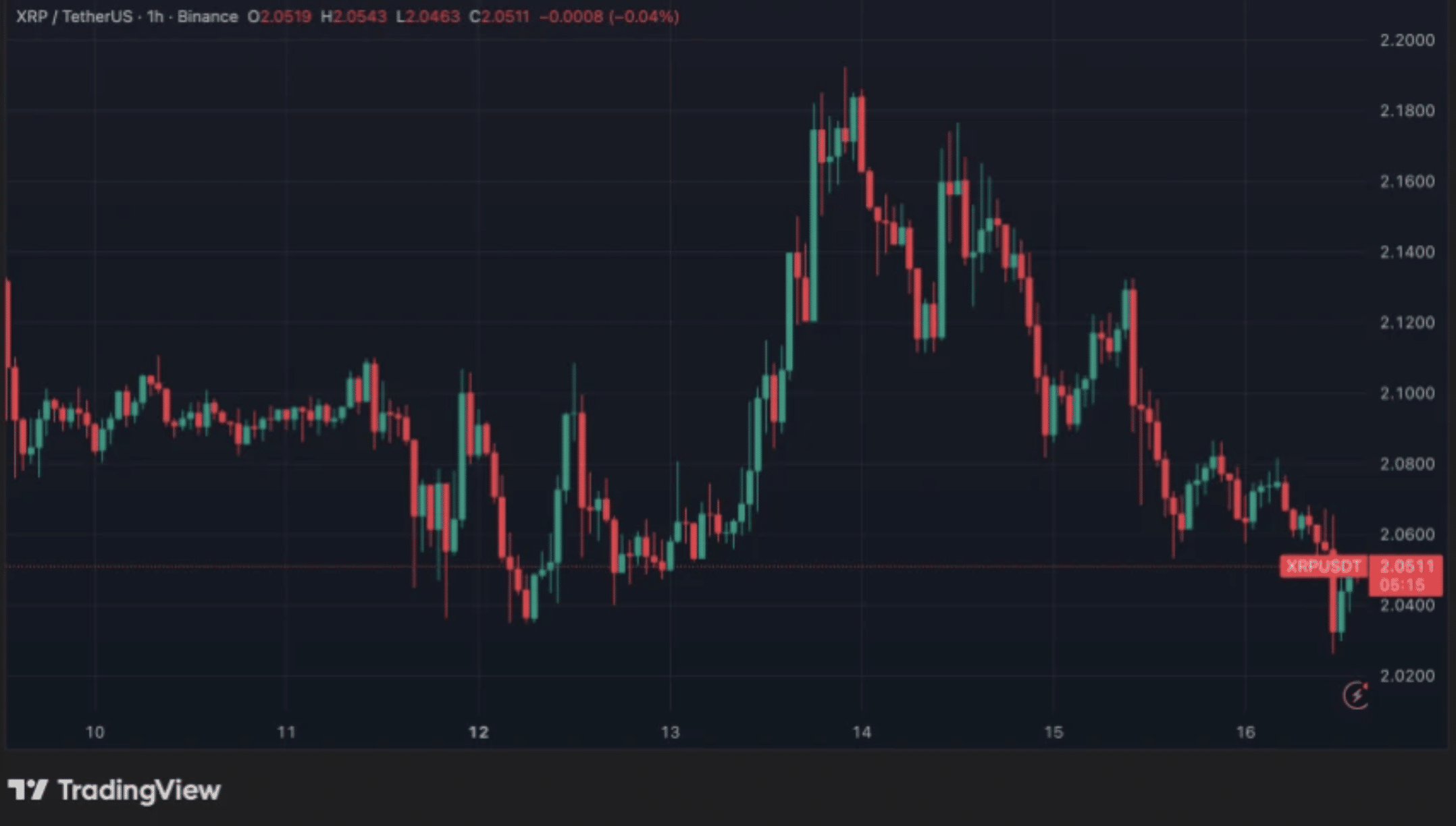 XRP koers breekt bearish structuur en voedt hoop op XRP rally