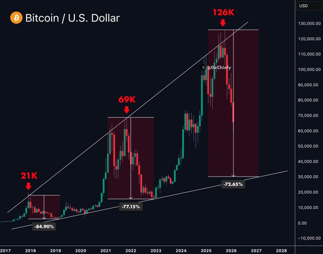 Bitcoin crash Q1 2026
