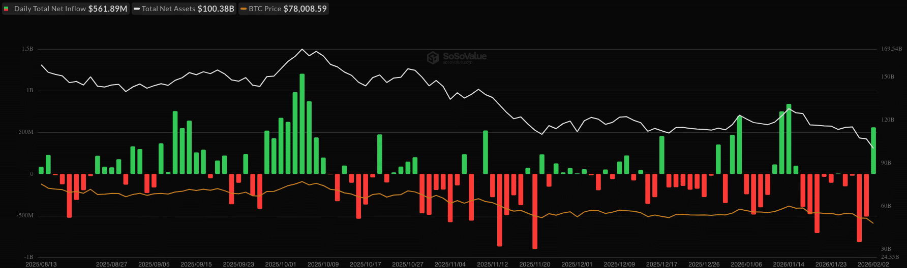 Bitcoin ETF netflow - bron: SoSoValue crypto nieuws