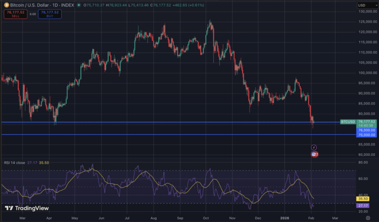 Bitcoin koers daalt door wereldwijde aandelenverkoop.