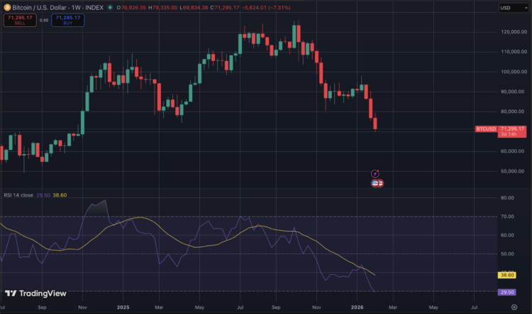 Bitcoin koers analyse met extreme oversold signalen.