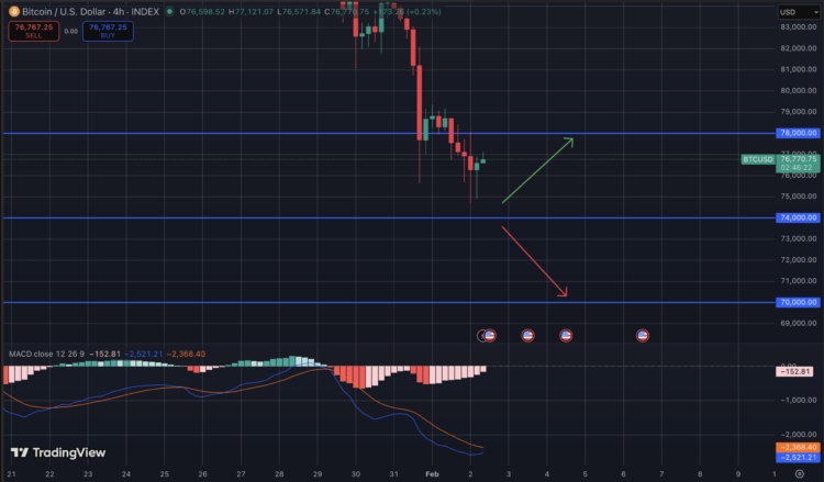 Bitcoin koers onder druk na geopolitieke spanningen en crypto crash.