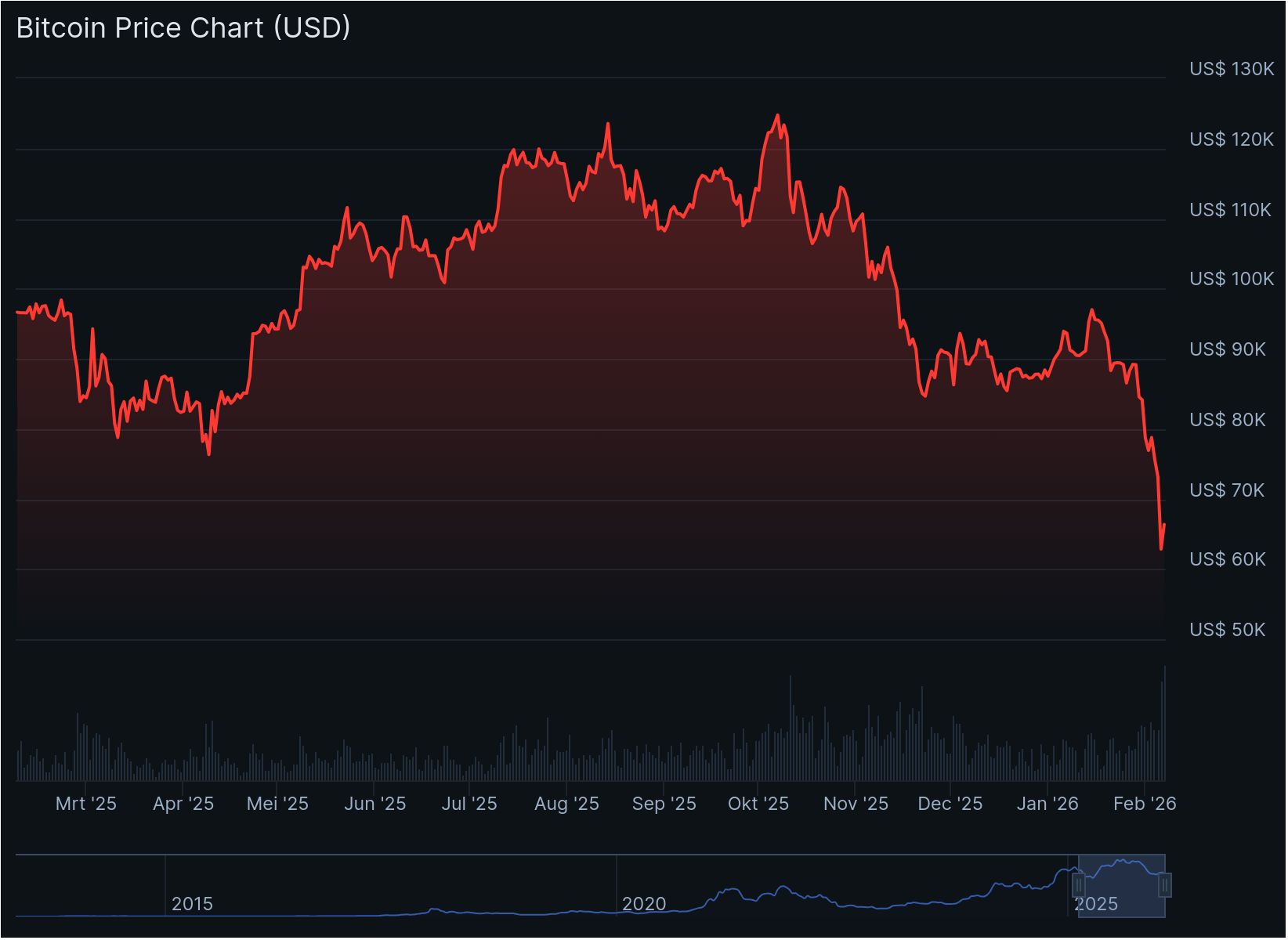 Bitcoin koersgrafiek 
