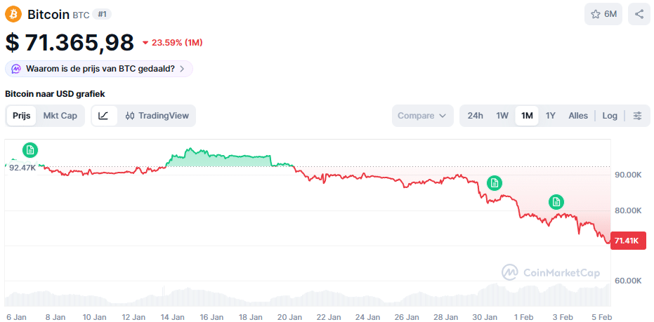 De Bitcoin koers van de afgelopen maand
