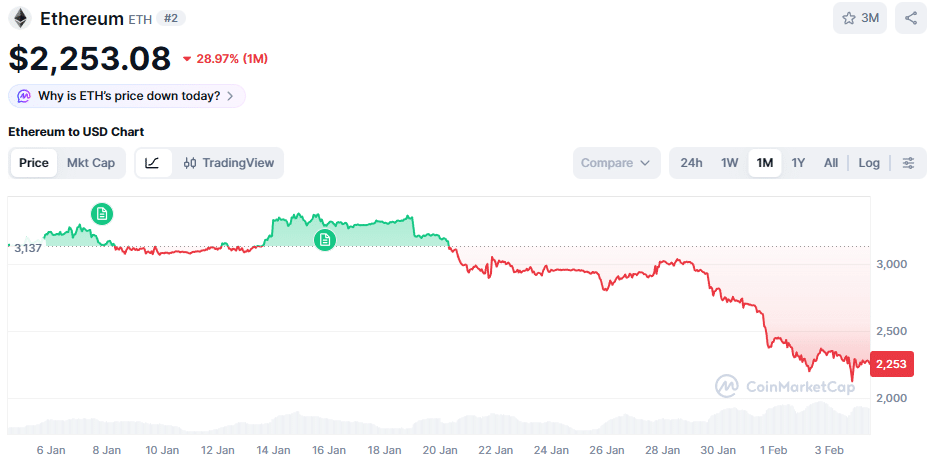 De Ethereum koers van de afgelopen maand - Bron: CoinMarketCap