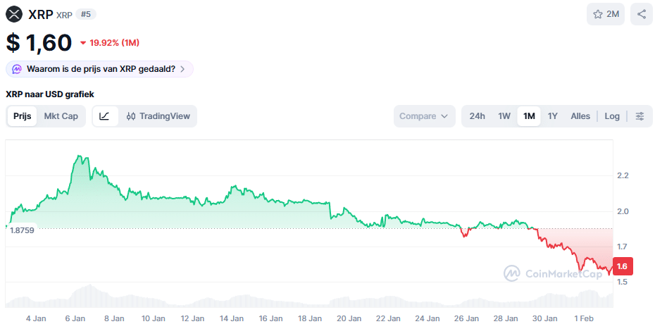 De Ripple koers van de afgelopen maand