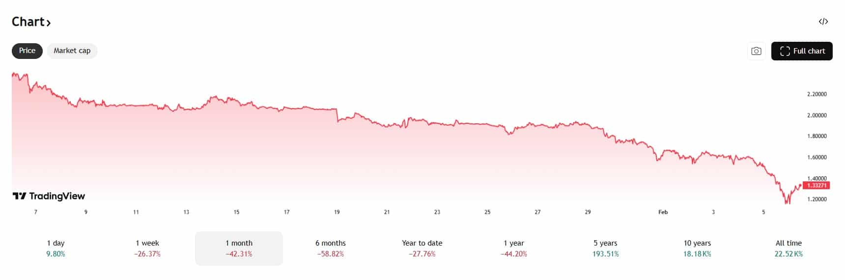 De XRP koers daalde met meer dan 40% in één maand.