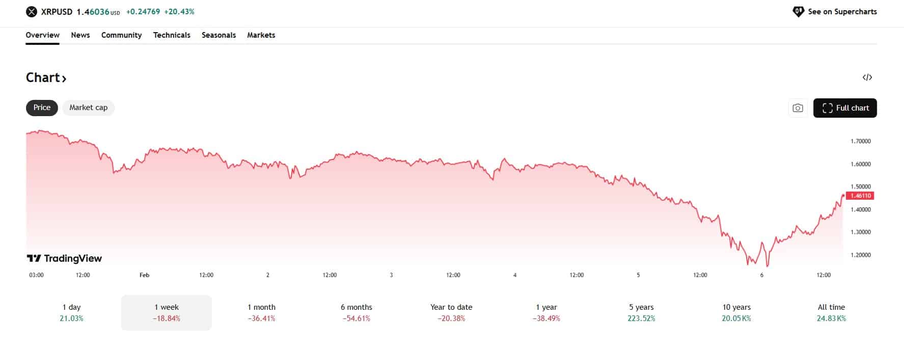 De XRP koers was deze week bijzonder volatiel