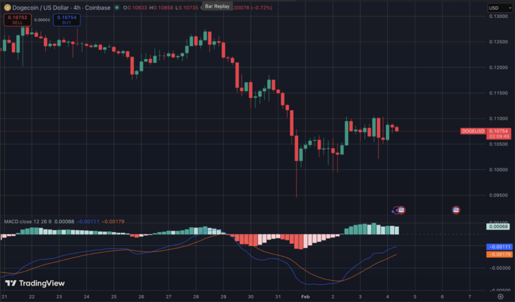 Dogecoin koers technische analyse met 2020 patroon.