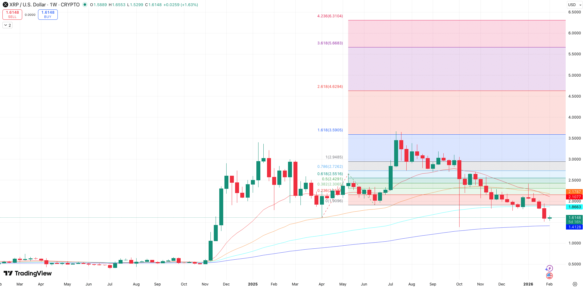 EMA’s + Auto Fibonacci Extension XRP koers - bron: TradingView