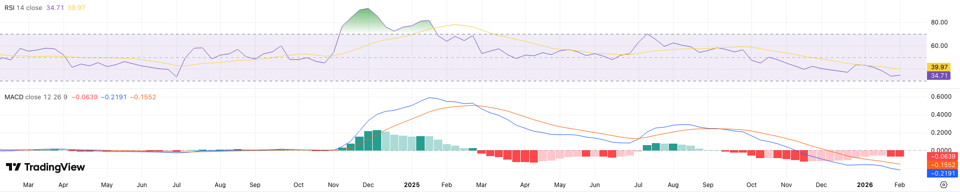 RSI + MACD XRP koers - bron: TradingView