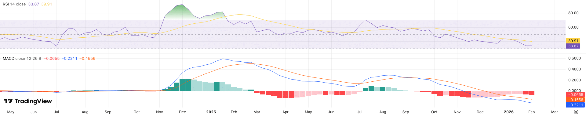 RSI + MACD XRP koers - bron: TradingView