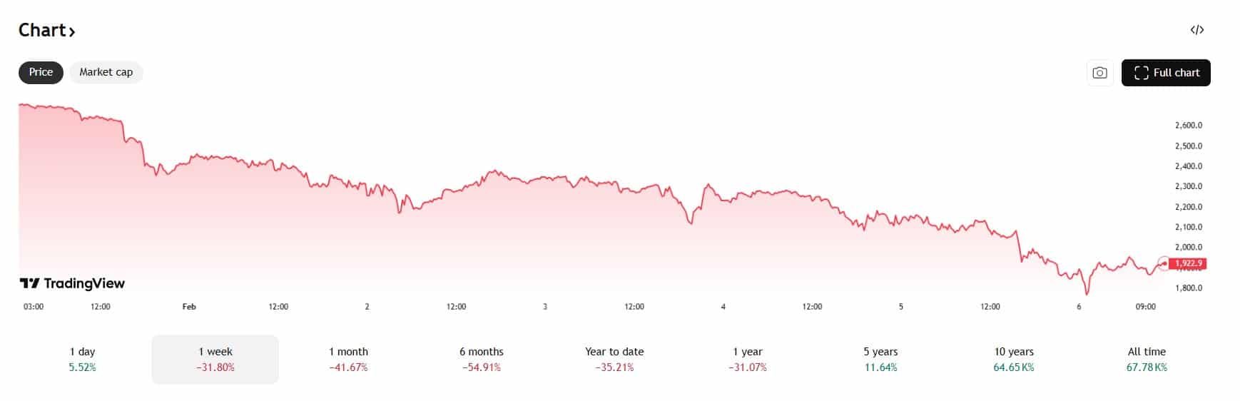 Tijdens de crypto crash daalde de Ethereum koers onder de $2000 Bron: Tradingview.