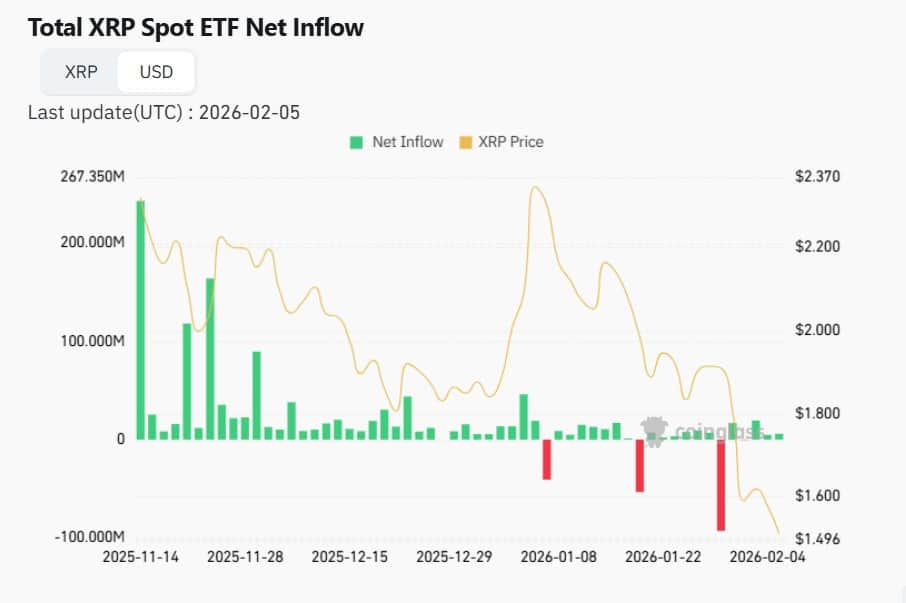 XRP ETF producten toonden deze week een netto inflow