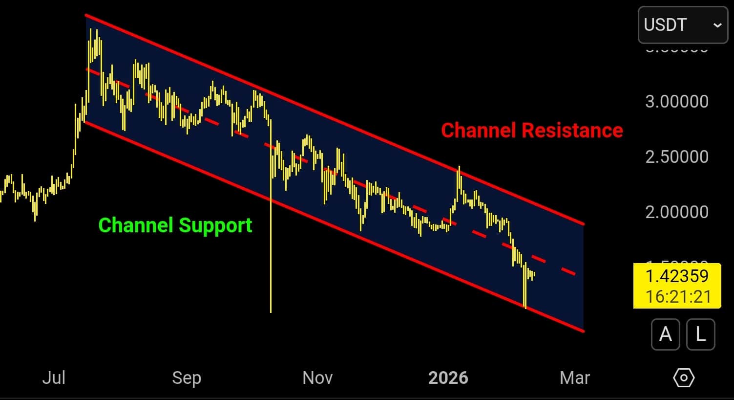 Ripple koers analyse van de dag 