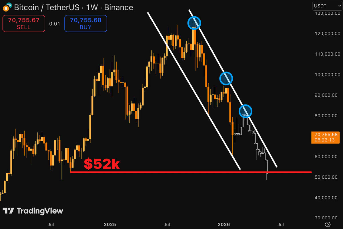 BTC koers crash naar $52k