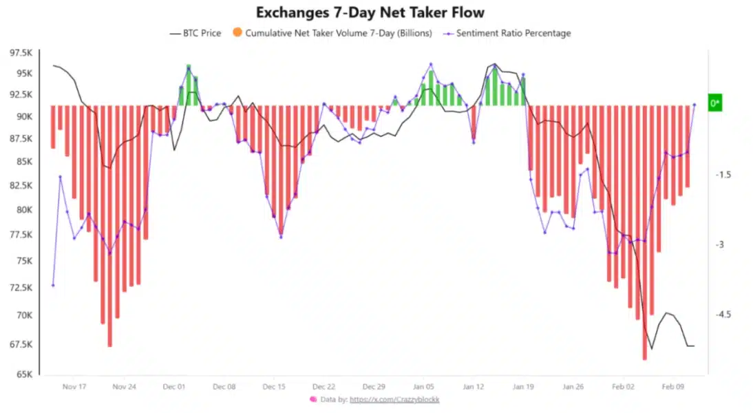 Bitcoin order flow 13 februari 