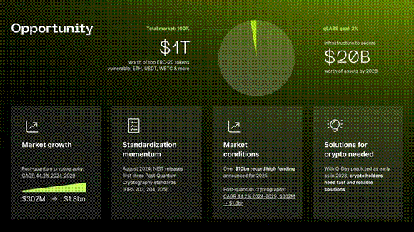 $4 biljoen aan crypto-activa kwetsbaar voor quantumaanvallen. Nu toegankelijk voor kopers met betaalkaart via de Based-app. 