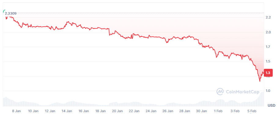 ripple koers afgelopen maand