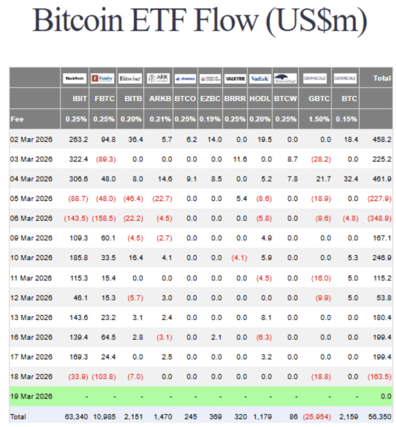 BTC ETF flow - Bron: Farside