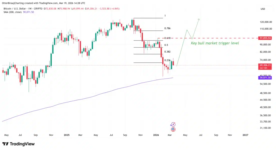Bitcoin koers verwachting - Bron: Biraaj Trading