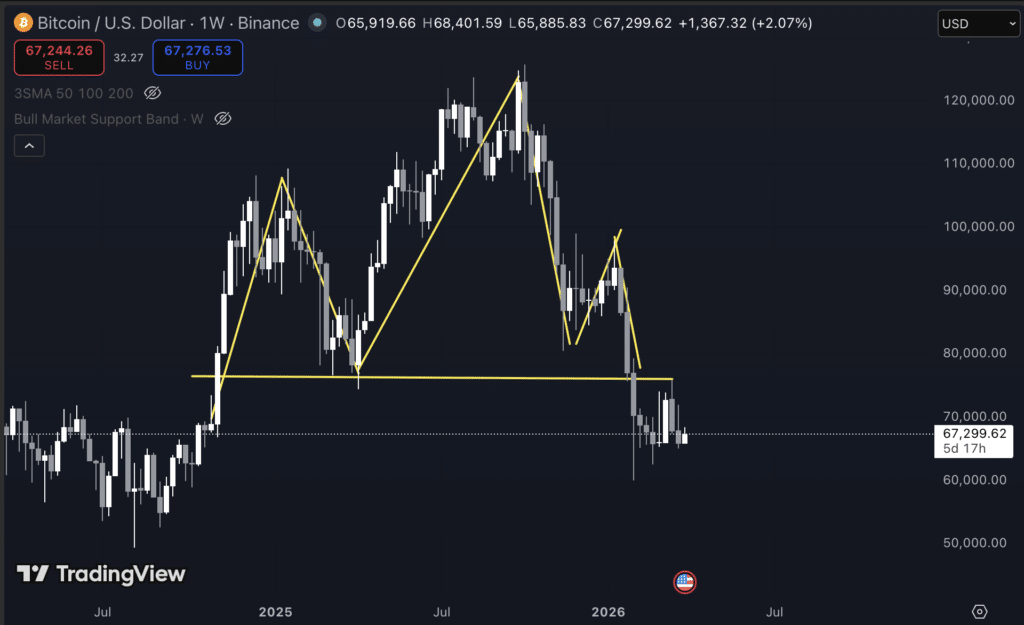 Bitcoin koers vormt head & shoulders patroon