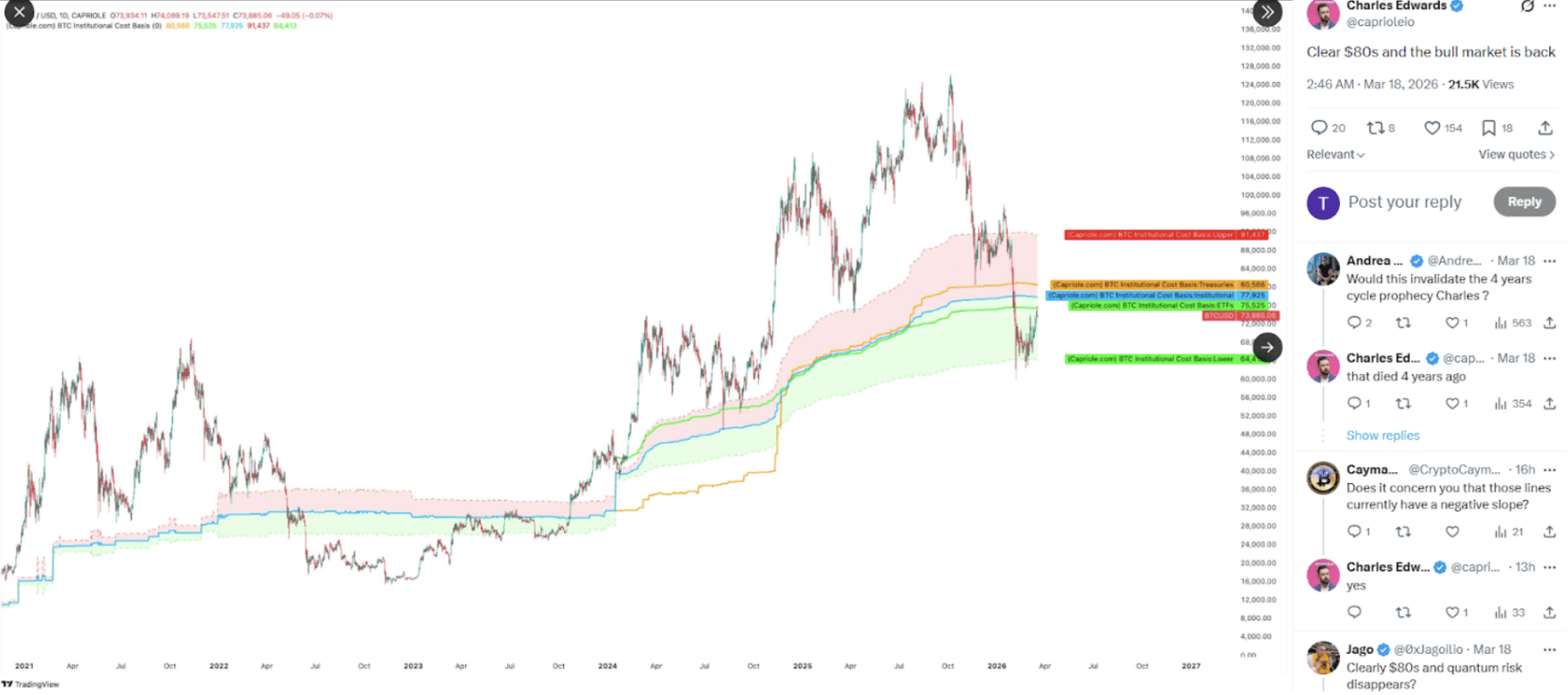 BTC koers voorspelling - Bron: Charles Edwards X