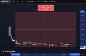 Trump memecoin koers.