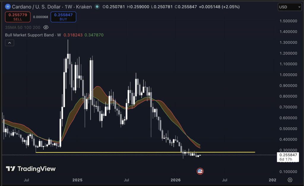 ADA koers grafiek vandaag 6 april. Bron: Tradingview.