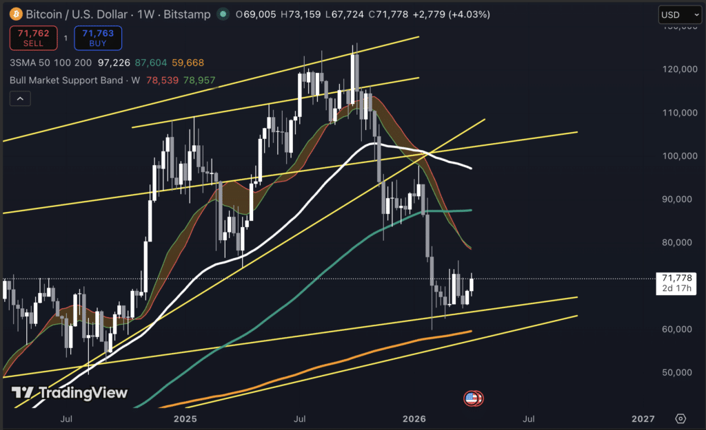 Bitcoin koers grafiek. Bron: Tradingview.