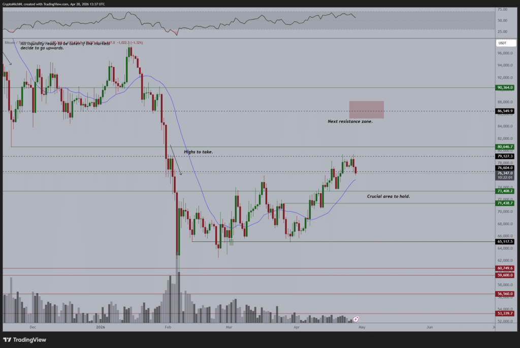 Michaël van de Poppe ziet de daling voor FOMC als normale correctie. 