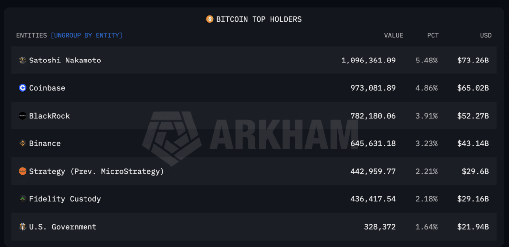 BlackRock stijgt naar plek 3 op lijst grootste Bitcoin houders. Bron: Arkham.