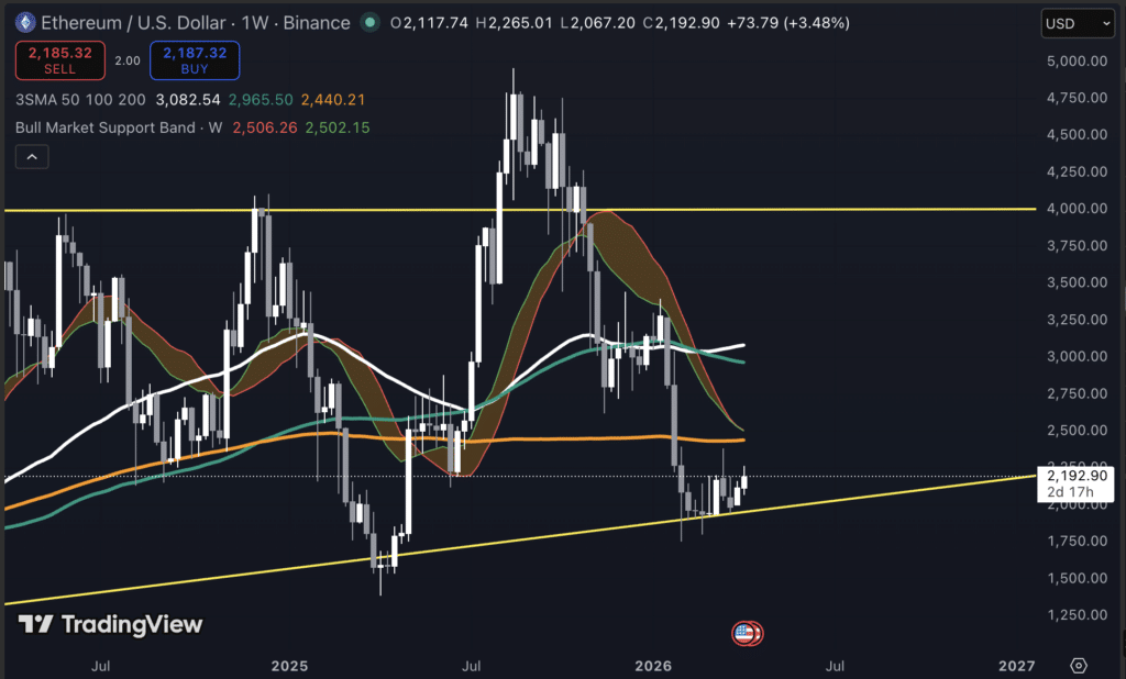 Ethereum koers grafiek. Bron: Tradingview.