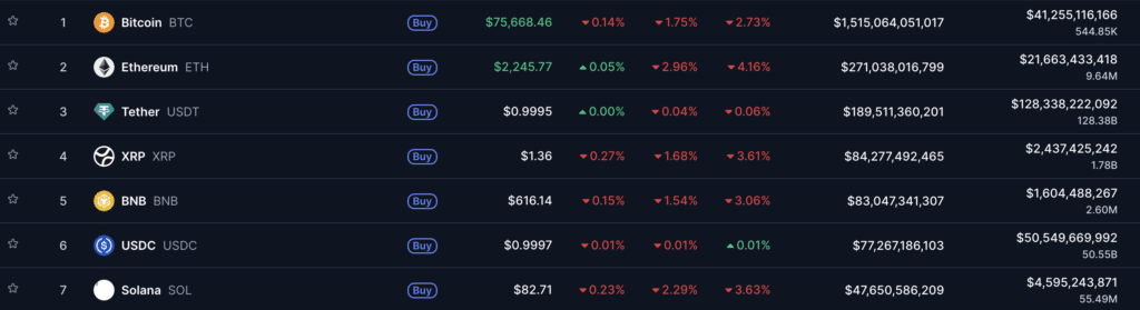 Cryptomarkt kleurt rood na Fed besluit, met lichte dalingen bij Bitcoin, Ethereum en XRP. 