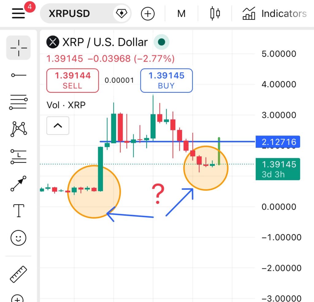 Crypto Bitlord ziet de zone rond 1,40 dollar als belangrijk voor de Ripple koers. 