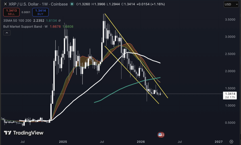 XRP koers grafiek. Bron: Tradingview.