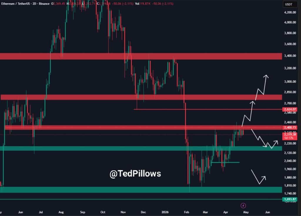 Ted Pillows ziet 2400 dollar als weerstand en 2200 tot 2250 dollar als steun voor Ethereum. 