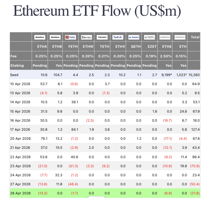Ethereum ETF’s zagen op 22 april 96,4 miljoen dollar instroom, maar eindigden 28 april met uitstroom. 