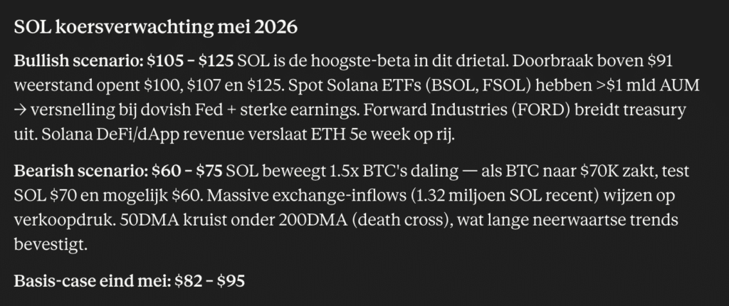 Claude AI verwacht voor Solana eind mei een basisscenario tussen 82 en 95 dollar. 