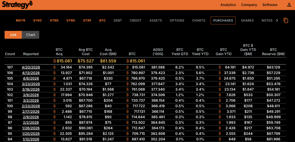 Strategy blijft Bitcoin kopen en nadert 815.000 BTC. Gemiddelde aankoopprijs ligt rond 75.527 dollar.