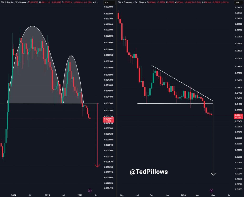 Solana daalt sterk tegenover Bitcoin en Ethereum volgens analist Ted Pillows, met geen duidelijke bodem in zicht. 