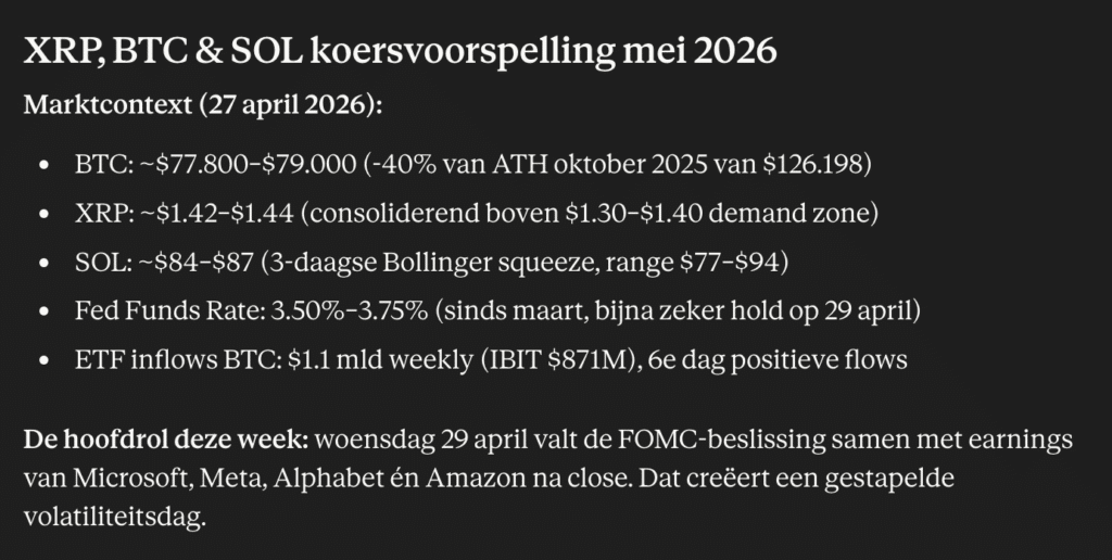 Claude AI gebruikte de marktcontext van 27 april 2026 voor de koersverwachting van Bitcoin, XRP en Solana. 