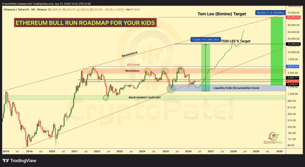 ETH/USD two-week chart. TradingView/CryptoPatel