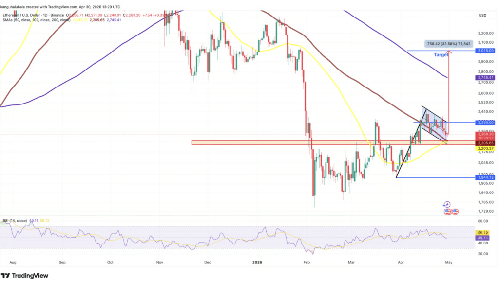ETH/USD daily chart. Bron: TradingView