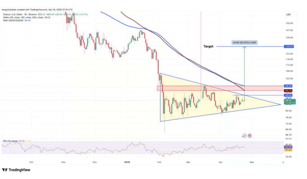 SOL/USD dag chart. Bron:TradingView
