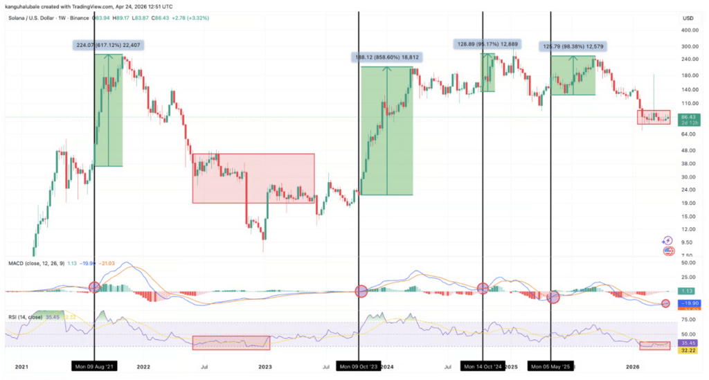 SOL/USD weekly chart. Source: TradingView