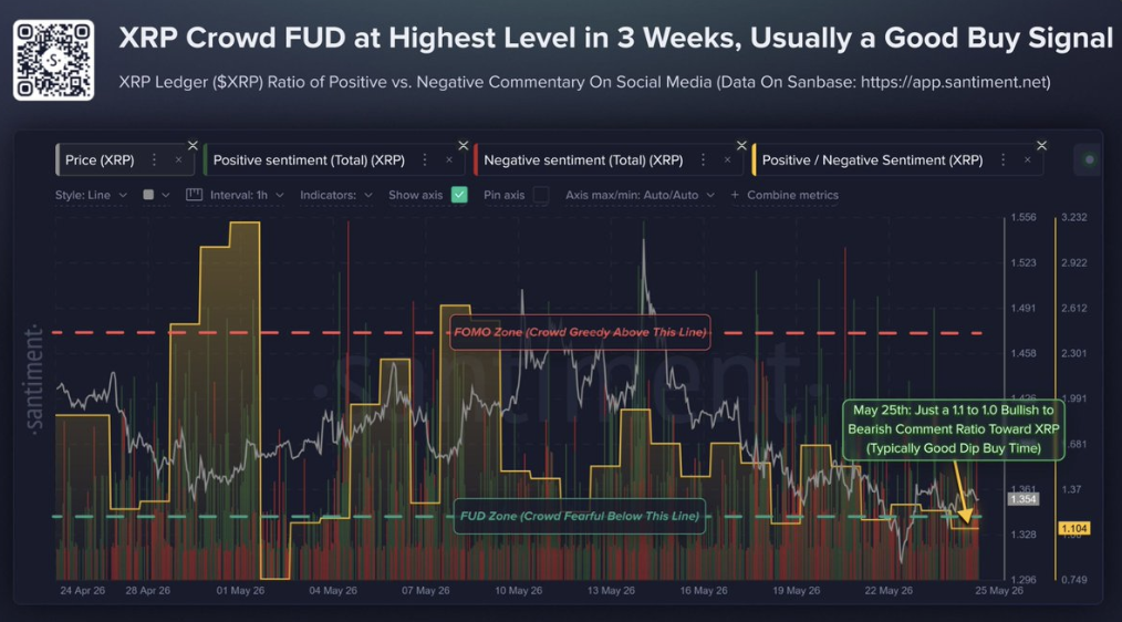 XRP angst niveaus. Bron: Santiment.