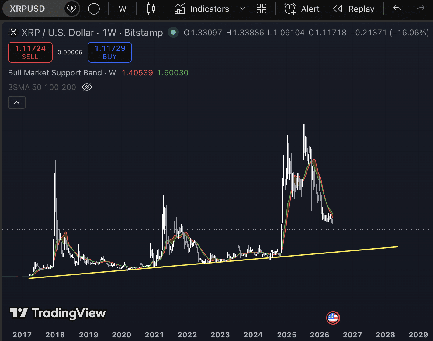 XRP koers grafiek